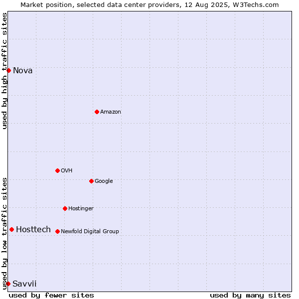 Market position of Hosttech vs. Nova vs. Savvii