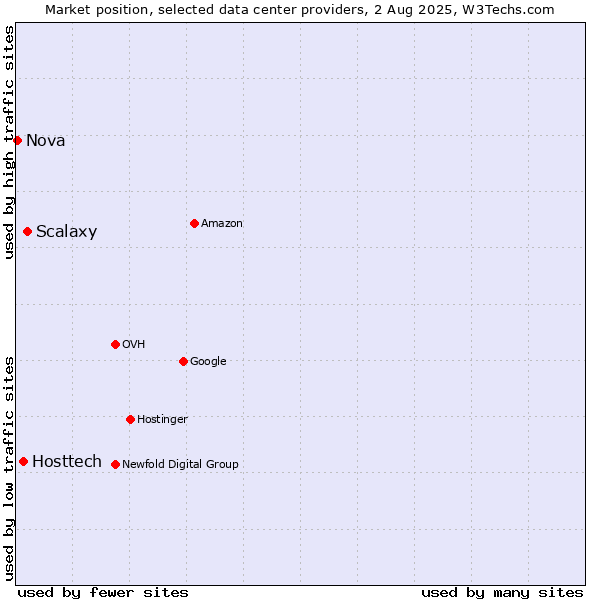 Market position of Scalaxy vs. Hosttech vs. Nova