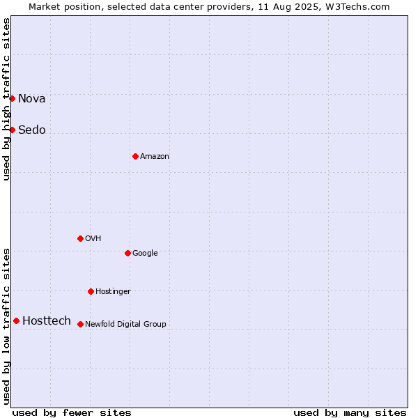 Market position of Hosttech vs. Nova vs. Sedo