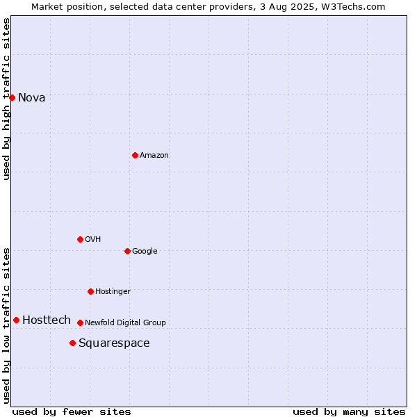 Market position of Squarespace vs. Hosttech vs. Nova