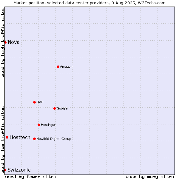 Market position of Hosttech vs. Nova vs. Swizzonic