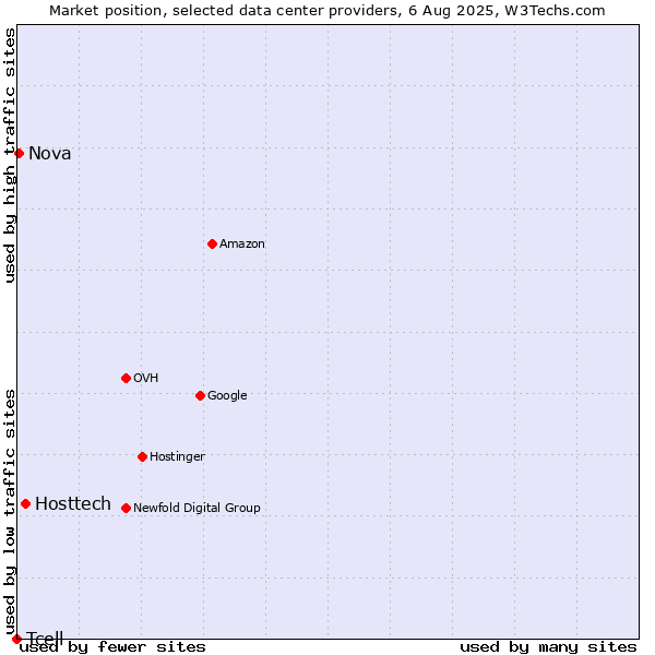 Market position of Hosttech vs. Nova vs. Tcell