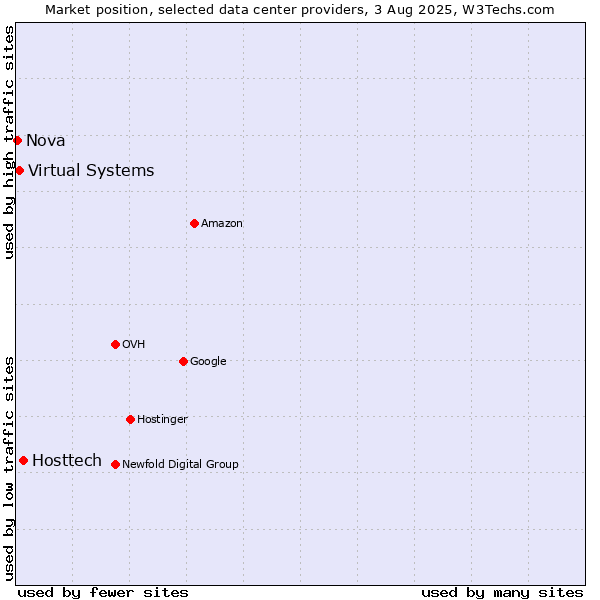Market position of Hosttech vs. Virtual Systems vs. Nova
