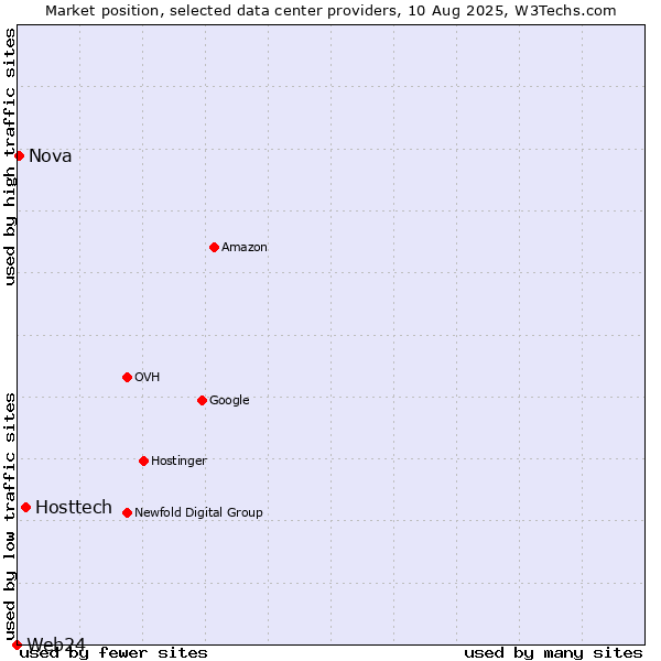 Market position of Hosttech vs. Nova vs. Web24