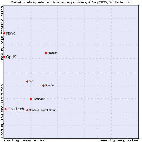 Market position of Hosttech vs. Opti9 vs. Nova