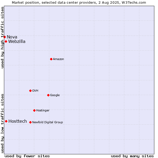 Market position of Hosttech vs. Webzilla vs. Nova