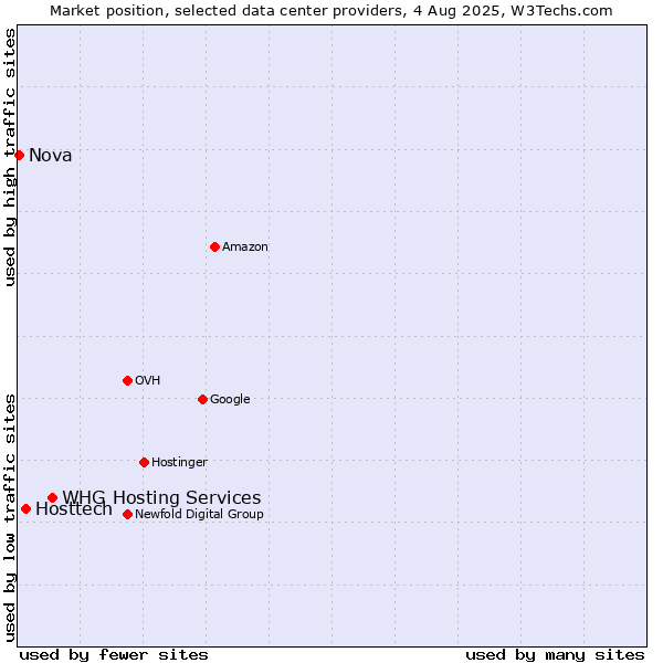 Market position of WHG Hosting Services vs. Hosttech vs. Nova
