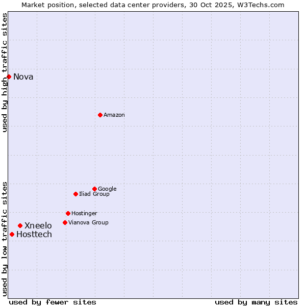 Market position of Xneelo vs. Hosttech vs. Nova