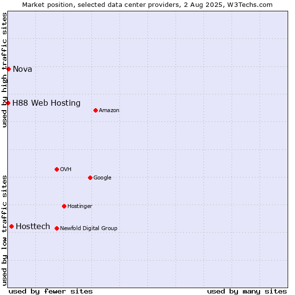 Market position of Hosttech vs. Nova vs. H88 Web Hosting