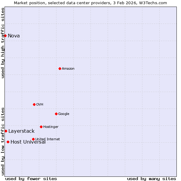 Market position of Host Universal vs. Layerstack vs. Nova