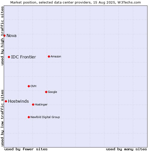 Market position of IDC Frontier vs. Hostwinds vs. Nova