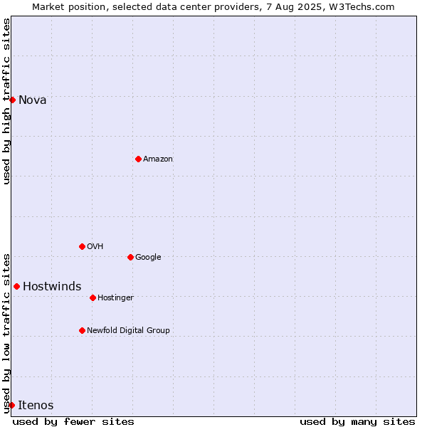 Market position of Hostwinds vs. Nova vs. Itenos