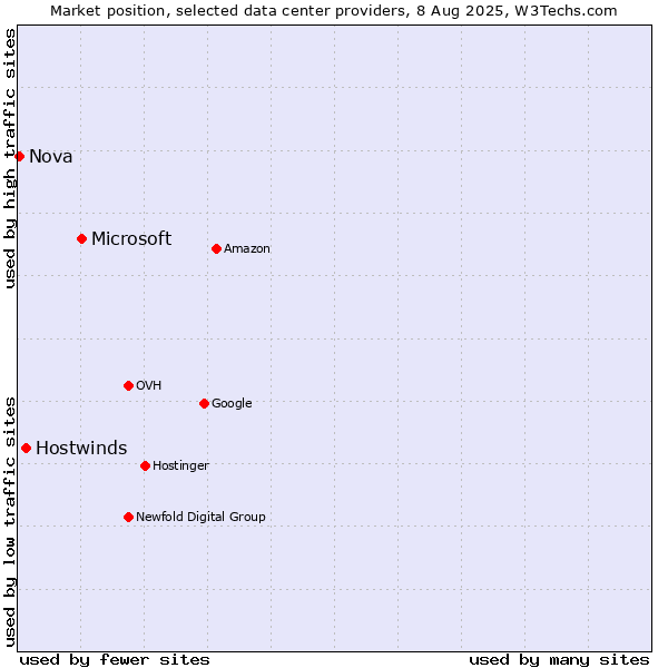 Market position of Microsoft vs. Hostwinds vs. Nova