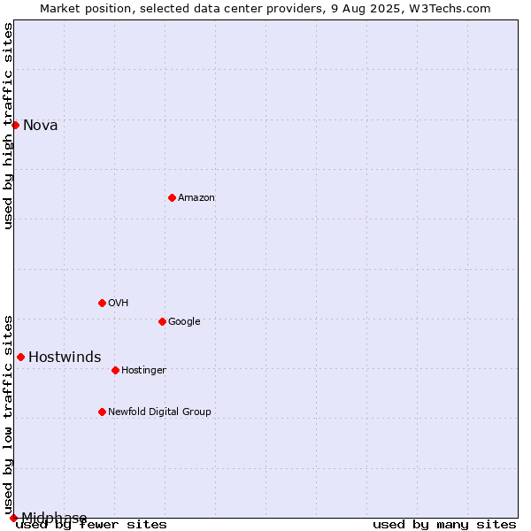 Market position of Hostwinds vs. Nova vs. Midphase