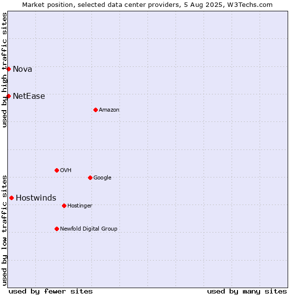 Market position of Hostwinds vs. Nova vs. NetEase