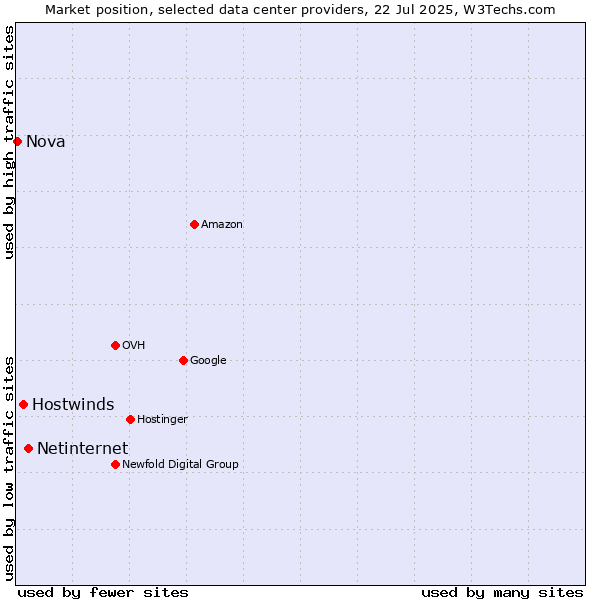 Market position of Netinternet vs. Hostwinds vs. Nova
