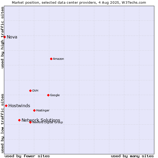 Market position of Network Solutions vs. Hostwinds vs. Nova