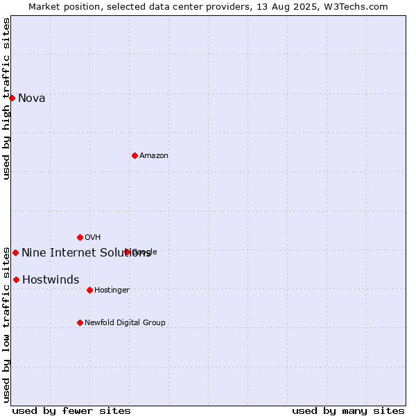 Market position of Hostwinds vs. Nine Internet Solutions vs. Nova