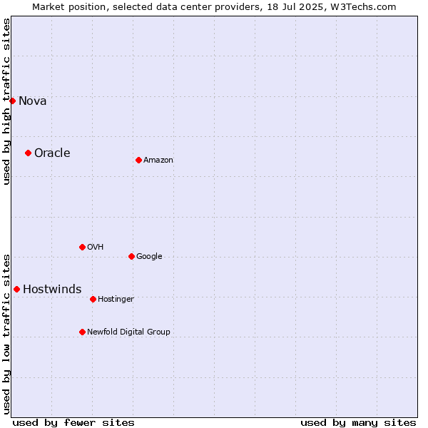 Market position of Oracle vs. Hostwinds vs. Nova