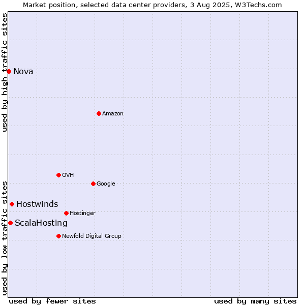 Market position of Hostwinds vs. ScalaHosting vs. Nova