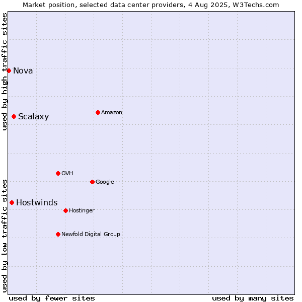 Market position of Scalaxy vs. Hostwinds vs. Nova