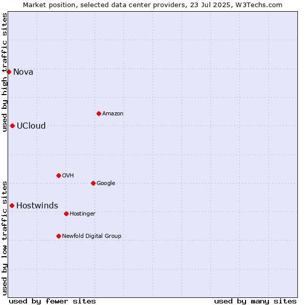 Market position of UCloud vs. Hostwinds vs. Nova