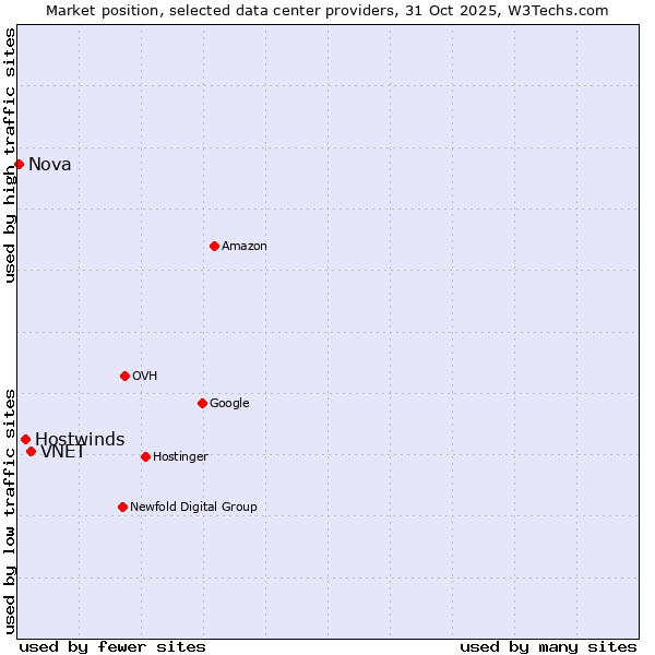 Market position of VNET vs. Hostwinds vs. Nova
