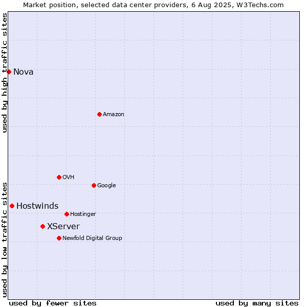 Market position of XServer vs. Hostwinds vs. Nova