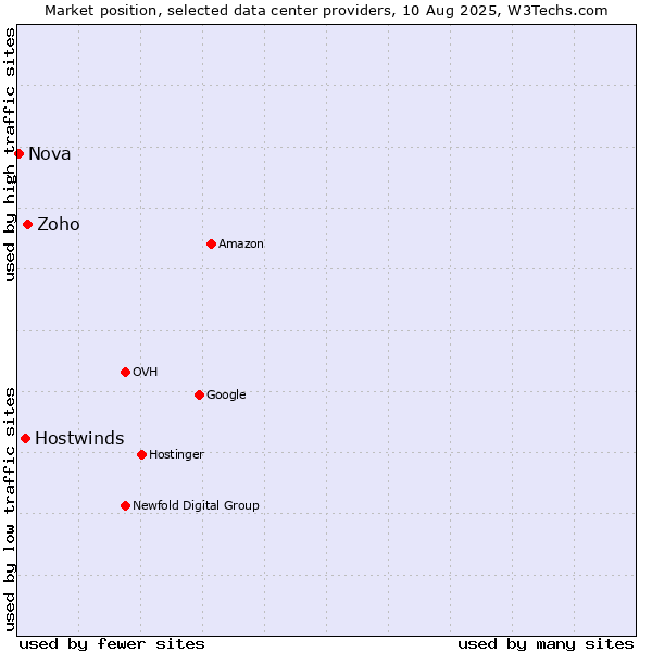 Market position of Zoho vs. Hostwinds vs. Nova