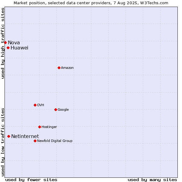 Market position of Netinternet vs. Huawei vs. Nova