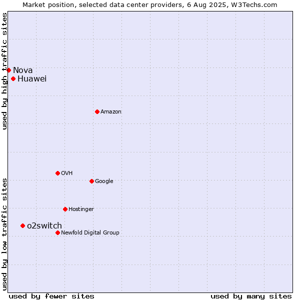 Market position of o2switch vs. Huawei vs. Nova