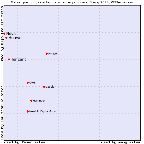 Market position of Tencent vs. Huawei vs. Nova