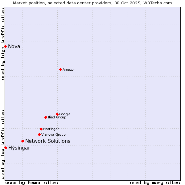 Market position of Network Solutions vs. Hýsingar vs. Nova