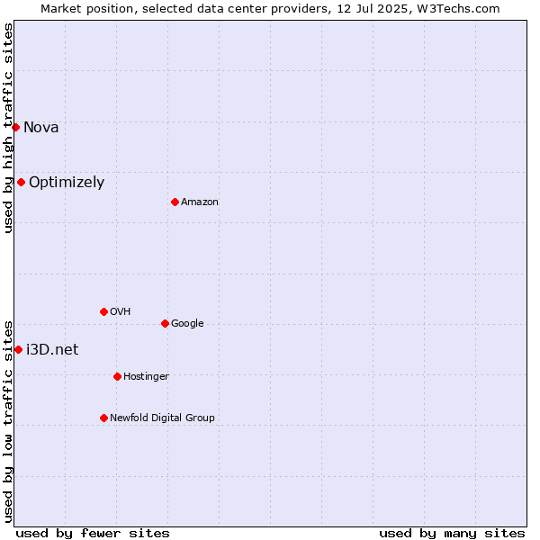 Market position of Optimizely vs. i3D.net vs. Nova