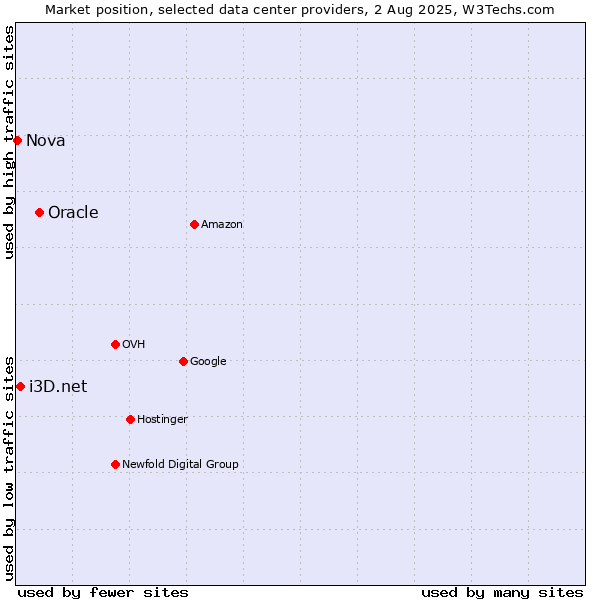 Market position of Oracle vs. i3D.net vs. Nova