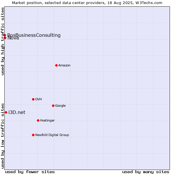 Market position of i3D.net vs. Nova vs. RosBusinessConsulting