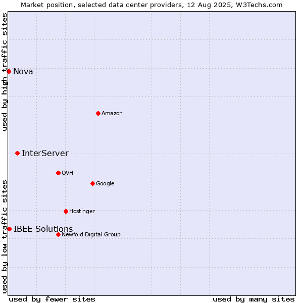 Market position of InterServer vs. IBEE Solutions vs. Nova
