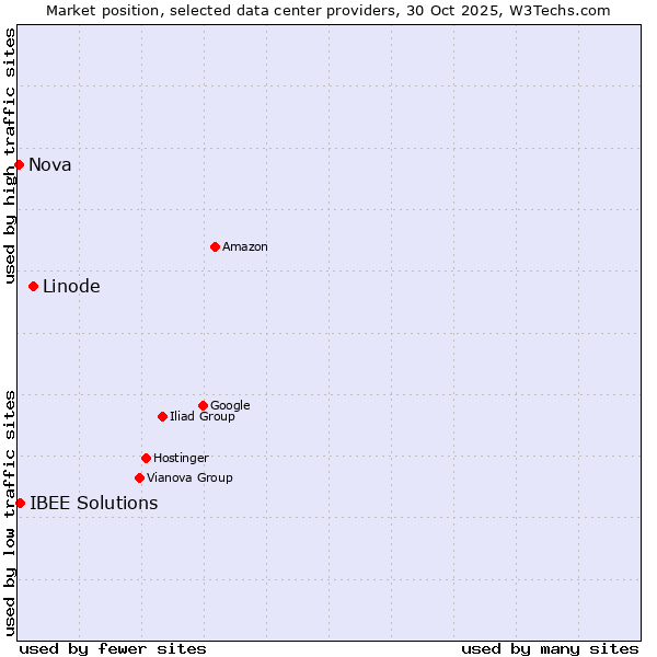 Market position of Linode vs. IBEE Solutions vs. Nova