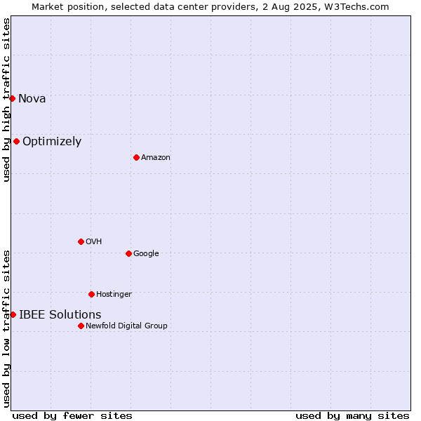 Market position of Optimizely vs. IBEE Solutions vs. Nova