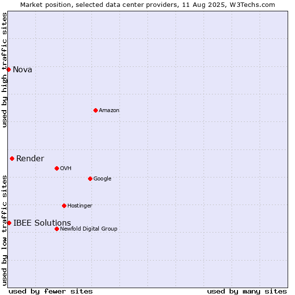 Market position of Render vs. IBEE Solutions vs. Nova