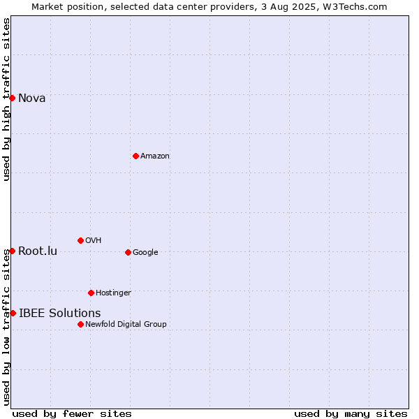 Market position of IBEE Solutions vs. Nova vs. Root.lu
