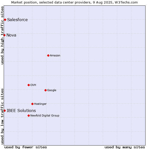 Market position of Salesforce vs. IBEE Solutions vs. Nova