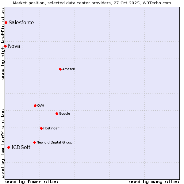 Market position of ICDSoft vs. Salesforce vs. Nova
