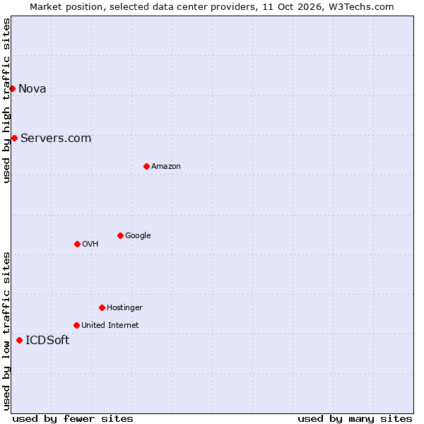 Market position of ICDSoft vs. Servers.com vs. Nova
