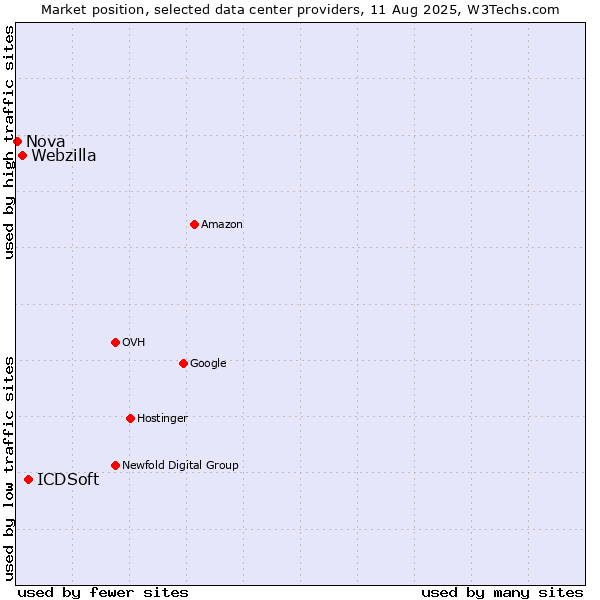 Market position of ICDSoft vs. Webzilla vs. Nova