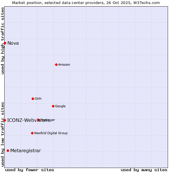 Market position of Metaregistrar vs. Nova vs. ICONZ-Webvisions