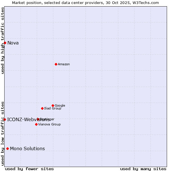 Market position of Mono Solutions vs. Nova vs. ICONZ-Webvisions