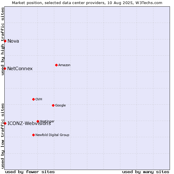 Market position of Nova vs. ICONZ-Webvisions vs. NetConnex