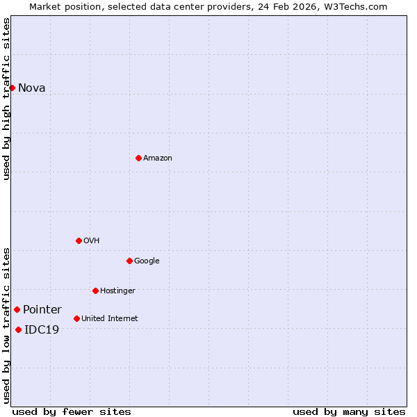Market position of IDC19 vs. Pointer vs. Nova