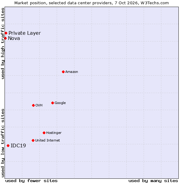 Market position of IDC19 vs. Private Layer vs. Nova
